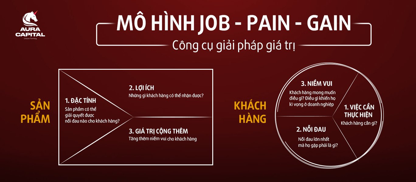 Mô hình Job - Pain - Gain - Công cụ giải pháp giá trị